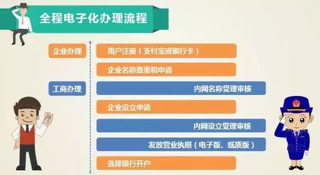 辦理個體戶營業(yè)執(zhí)照需要怎樣的流程和手續(xù)-萬事惠