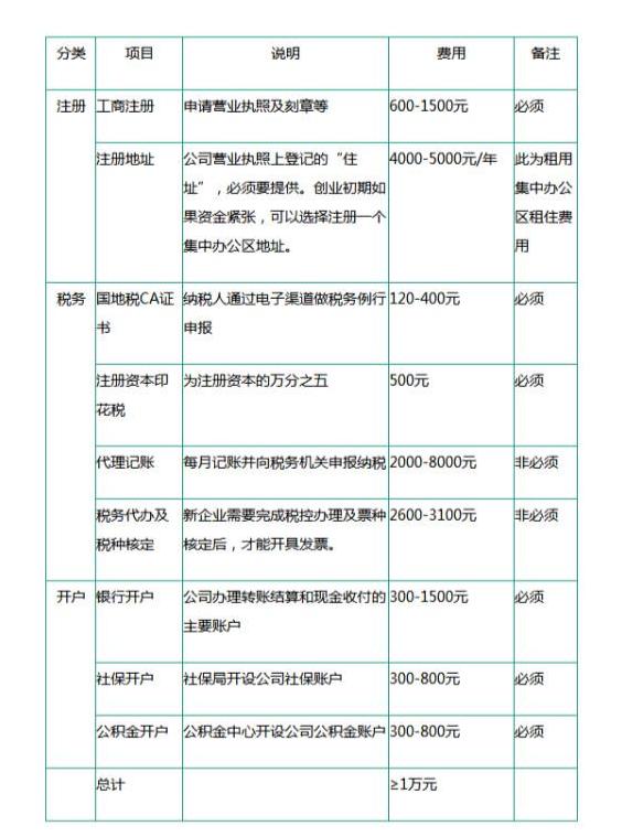 注冊一家公司的流程，每一步驟花銷費(fèi)用【全面版】-萬事惠