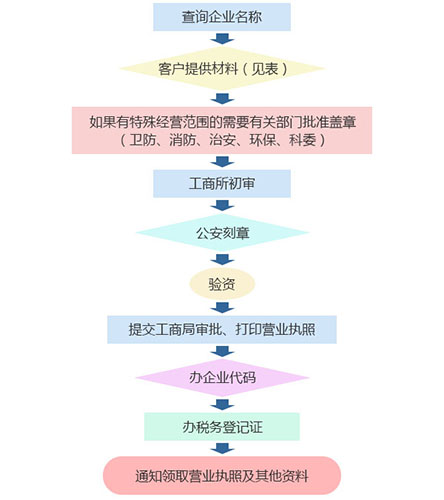 深圳公司注冊怎么辦理