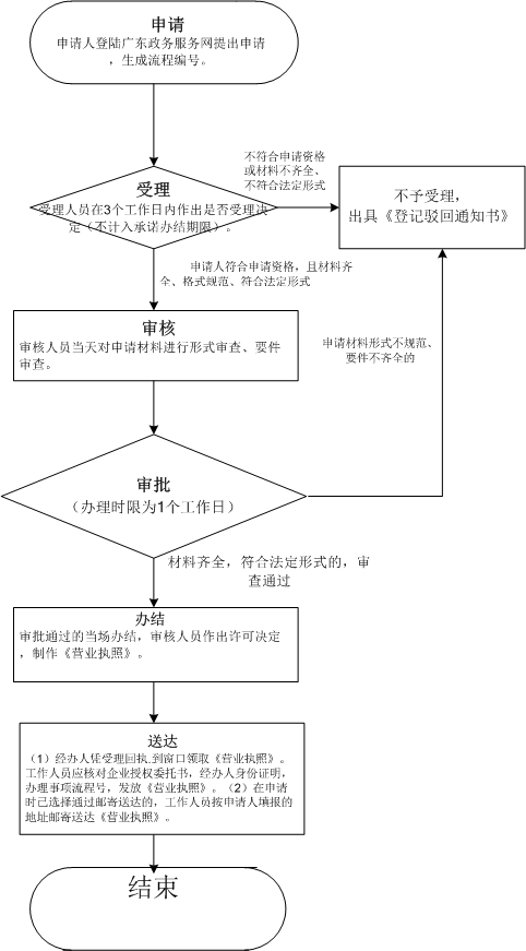 深圳注冊(cè)個(gè)人獨(dú)資企業(yè)流程及材料（2022新）